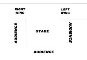 Ground Plan of a Thrust Stage. Shows a stage that seats audiences on three sides. Diagram has labels for "right wind," "left wing," "stage," and "audience."