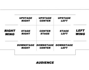 A diagram of stage blocking positions. Between the "right wing" and "left wing," labeled squares read "upstage right, center, and left," "stage right, center stage, and stage left," and "downstage right, downstage center, and downstage left." These are above the space labeled "audience."